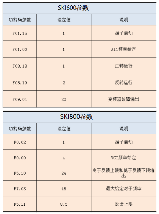 “三科變頻器”